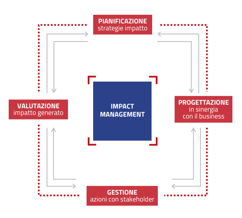Italiacamp impact management Italiacamp impact management