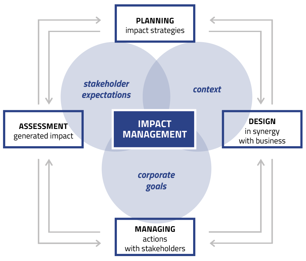impact management eng
